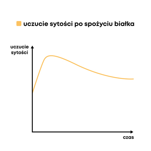wykres 7