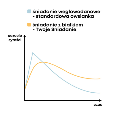 wykres 6