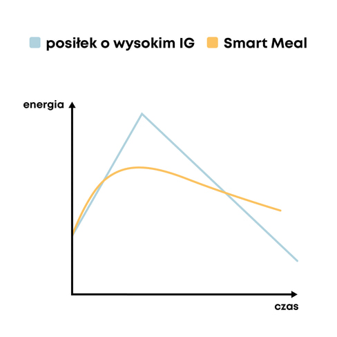 wykres 3_SMART