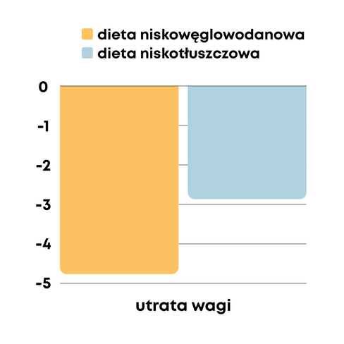 wykres 4_dieta