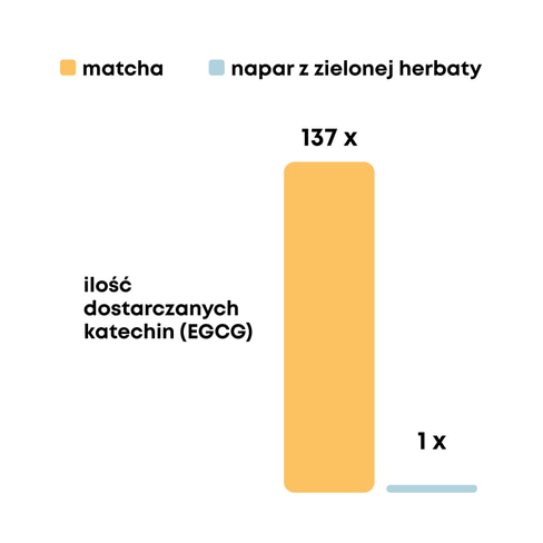 WYKRESY matcha egcg